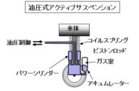 「車のサスペンションとは？ 役割・種類・構造を解説【自動車用語辞典】」の10枚目の画像ギャラリーへのリンク