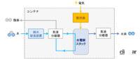 トヨタが福島県で「MIRAI」の技術を活かした水電解装置の稼働をスタート - TOYOTA_Fuel Cell Stack_20230311_3
