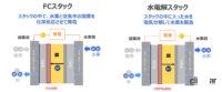 トヨタが福島県で「MIRAI」の技術を活かした水電解装置の稼働をスタート - TOYOTA_Fuel Cell Stack_20230311_4
