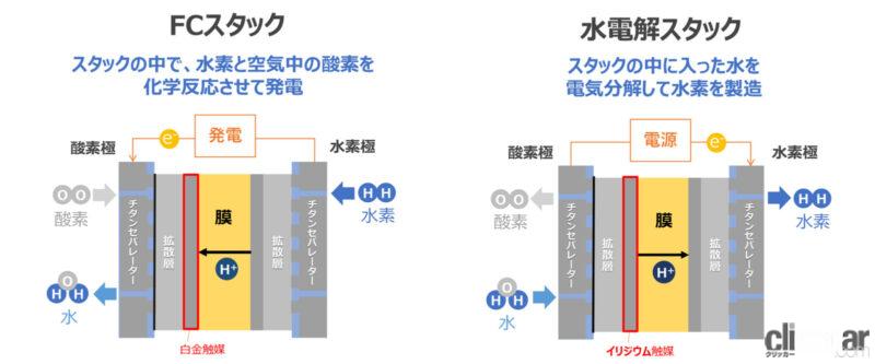 「トヨタが福島県で「MIRAI」の技術を活かした水電解装置の稼働をスタート」の4枚目の画像