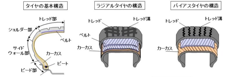 タイヤの基本構造、ラジアルタイヤの構造、バイアスタイヤの構造