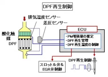 PMの堆積量が既定量に達したら、エンジン制御(ポスト噴射)によって排出ガス温度を上げながら、未燃のHCを酸化触媒で反応させる。これを再生制御と呼ぶ