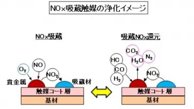 HC、CO、H2を還元剤に使い吸蔵したNO2をN2に還元する