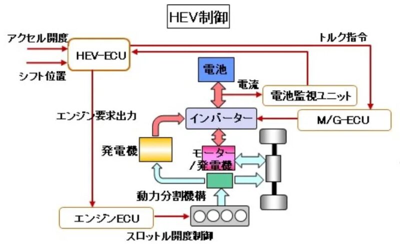 HEVでは、専用のHEV-ECUがエンジンECUおよびモーターECUと連携しながら制御する
