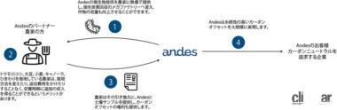 ヤマハ発動機が米国のスタートアップ企業「Andes Ag, Inc」に出資