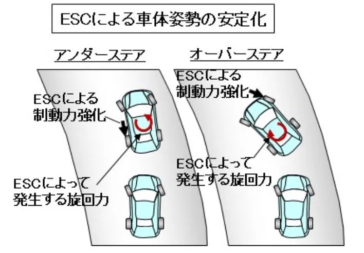 車が外に膨らむ（アンダーステア）時は内向きの、内側に巻き込む（オーバーステア）時は外向きの旋回力を発生させ、姿勢を安定させる