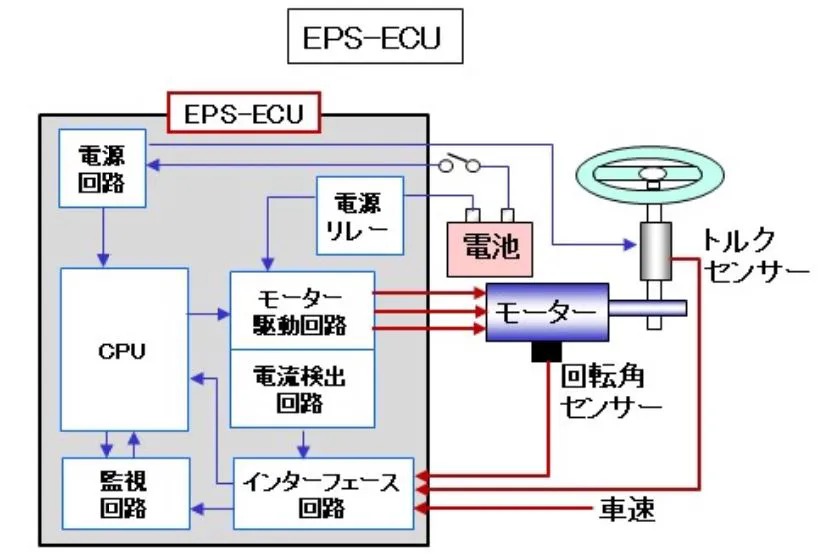 電動パワーステアリングのECU（演算処理装置）の働き