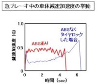 「車の車両制御とは？ ABS、TRC、ESC、EPSなどを解説【自動車用語辞典】」の6枚目の画像ギャラリーへのリンク