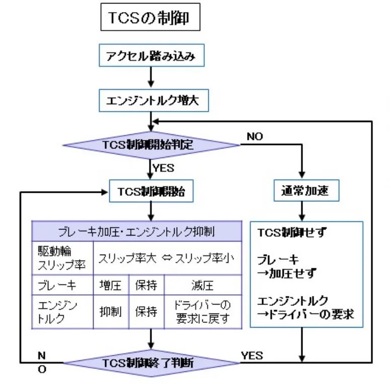 TCS制御のフローチャート図