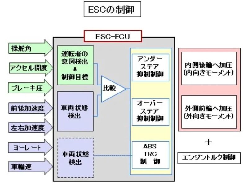 ESC-ECU（演算処理装置）が制御を行う仕組み