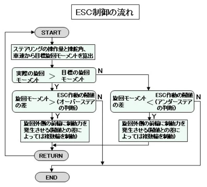 ESC制御のフローチャート図