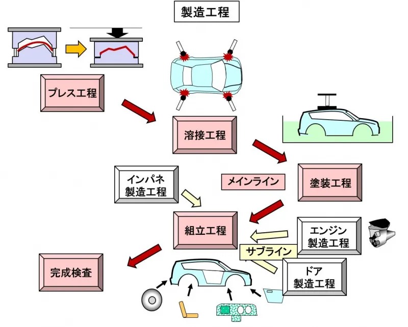 車の製造技術とは？ プレス・溶接・塗装・エンジン製造・組立・完成