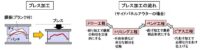 「車の製造技術とは？ プレス・溶接・塗装・エンジン製造・組立・完成検査を解説【自動車用語辞典】」の3枚目の画像ギャラリーへのリンク