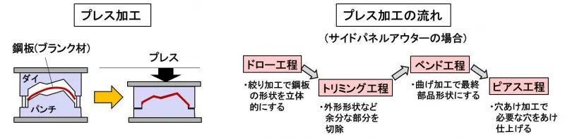 プレス加工は「ドロー」「トリミング」「ベンド」「ピアス」という4工程に分けられる