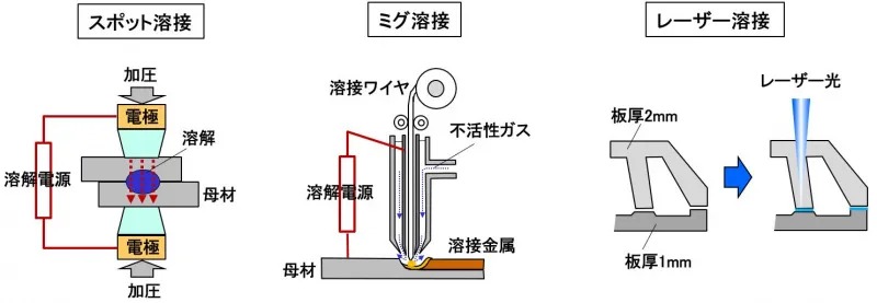 部位や目的に応じて3つの溶接法が使い分けられている