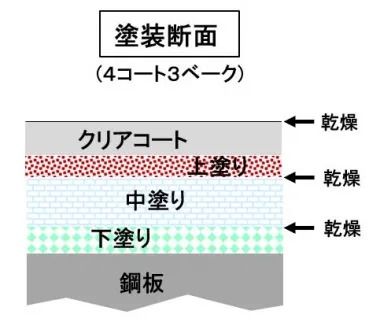 4コート3ベーク塗装の断面図