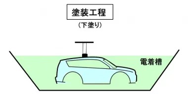 電着塗料が入ったプールの中にホワイトボディを浸し、通電する。数分間の通電で20～30ミクロン(0.02～0.03mm)程度の塗膜が形成される