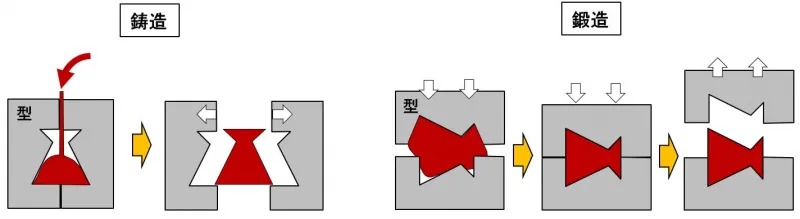 金属を高温で溶かして型に流し込み、冷やして固めるのが鋳造。鍛造は金属を加熱した後、ハンマーやプレス機などでプレス成型するため強度が高まる