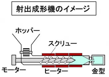 熱可塑性の樹脂を成型機でいったん溶かし、金型に圧力を加えて射出した後、冷やして固めて型から取り出す