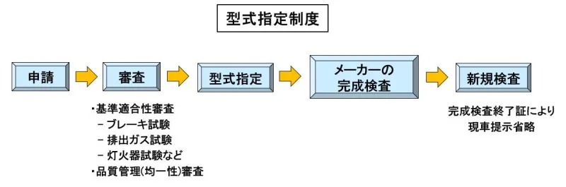 型式指定制度の流れ