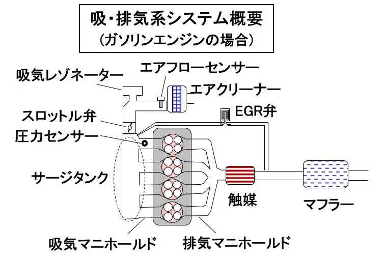 ガソリンエンジンの吸排気系システムの概要