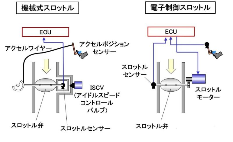 「車の吸排気系システムとは？ エアフローセンサー、スロットル弁、マフラーの仕組みなどを解説【自動車用語辞典】」の6枚目の画像