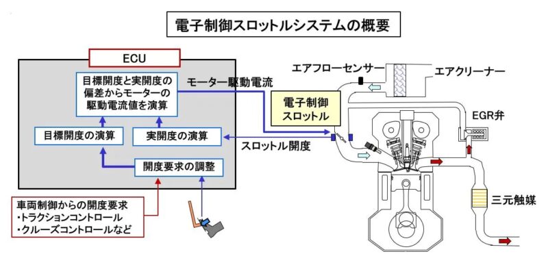 「車の吸排気系システムとは？ エアフローセンサー、スロットル弁、マフラーの仕組みなどを解説【自動車用語辞典】」の7枚目の画像