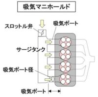 「車の吸排気系システムとは？ エアフローセンサー、スロットル弁、マフラーの仕組みなどを解説【自動車用語辞典】」の8枚目の画像ギャラリーへのリンク