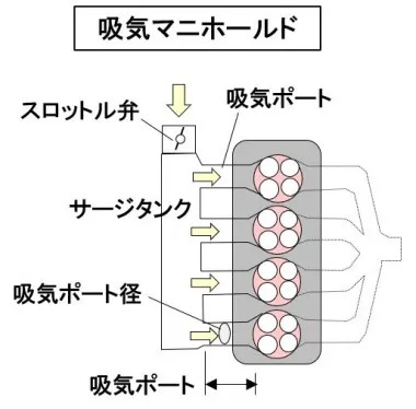 吸気マニホールドの仕組み