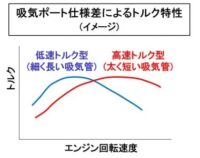 「車の吸排気系システムとは？ エアフローセンサー、スロットル弁、マフラーの仕組みなどを解説【自動車用語辞典】」の10枚目の画像ギャラリーへのリンク