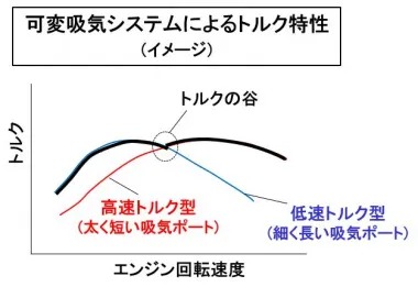 吸気ポートを組み合わせると、切り替え点にトルクの谷ができやすい