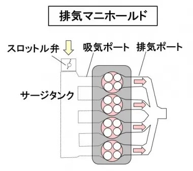 排気マニホールドの模式図