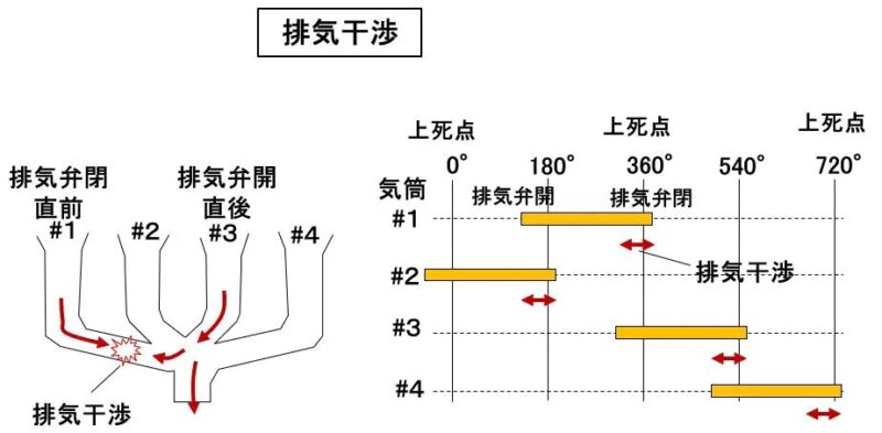 排気干渉とは、あるシリンダーの排出圧力で他のシリンダーのガスの排出が妨げられること