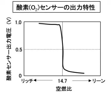 排気管に装着したO2センサーで空燃比を制御する