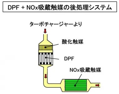 DPF+NOx吸蔵触媒の後処理システム