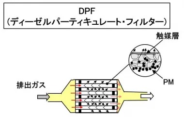 DPF(ディーゼル・パテュレート・フィルター)の構造