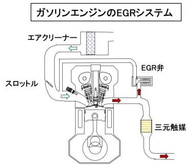 ガソリンエンジンのEGRは燃費向上に果たす効果が大きい