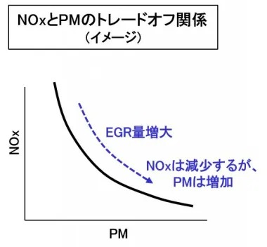 EGRの量を増やすとNOxは低減するがPMが増える