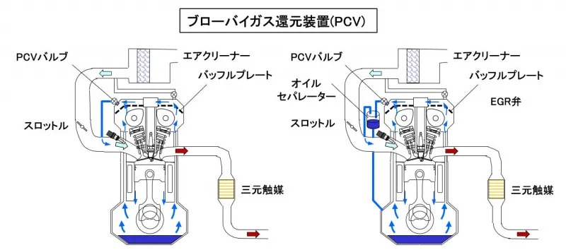 クランクケース内にたまったガスを吸気に導き再燃焼させる。右はオイルセパレーターを設けた例