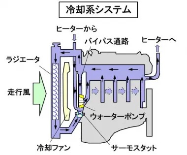 エンジンの冷却系システム