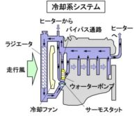 「車の冷却系システムとは？ 空冷エンジンと水冷エンジンの違いやサーモスタット・ラジエターの役割などを解説【自動車用語辞典】」の10枚目の画像ギャラリーへのリンク