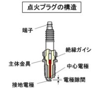 「エンジンの点火系システムと電装部品とは？ スターターやオルターネーターの役割などを解説【自動車用語辞典】」の12枚目の画像ギャラリーへのリンク