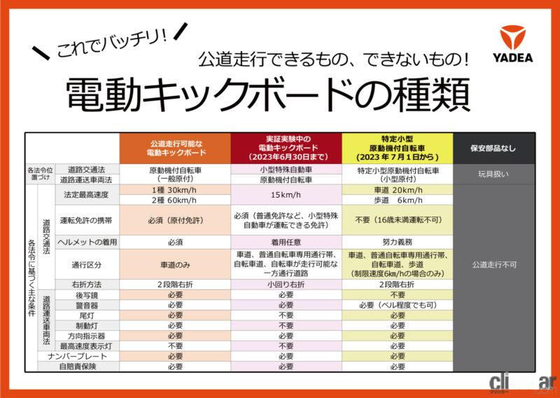 「免許が要らない「特定小型原付」適合の電動キックボードYADEA「KS6 PRO」が、2023年7月の改正道交法施行に合わせ登場」の4枚目の画像