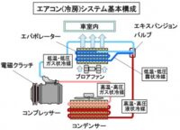 「車の空調とは？ 快適な車室内空間を生み出すための空調システムを解説」の2枚目の画像ギャラリーへのリンク