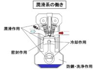 「車の潤滑系システムとは？ オイルを循環させてエンジン性能を確保【自動車用語辞典】」の2枚目の画像ギャラリーへのリンク