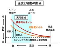 「車の潤滑系システムとは？ オイルを循環させてエンジン性能を確保【自動車用語辞典】」の4枚目の画像ギャラリーへのリンク