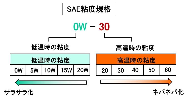 SAE（米国自動車技術者協会）の粘度規格