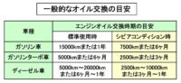 「車の潤滑系システムとは？ オイルを循環させてエンジン性能を確保【自動車用語辞典】」の7枚目の画像ギャラリーへのリンク