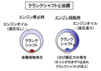 「車の潤滑系システムとは？ オイルを循環させてエンジン性能を確保【自動車用語辞典】」の13枚目の画像ギャラリーへのリンク