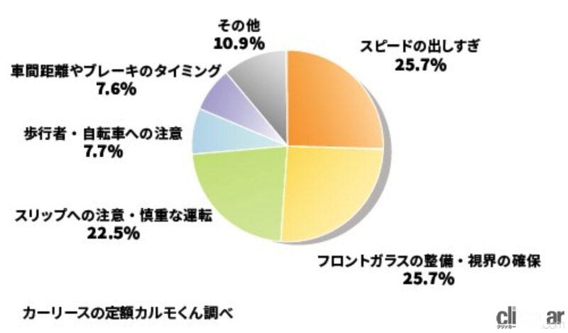 「梅雨時期に気をつけたい運転とは？ 「スピードの出しすぎ」や「フロントガラスの整備・視界の確保」に注意している人が最多」の6枚目の画像